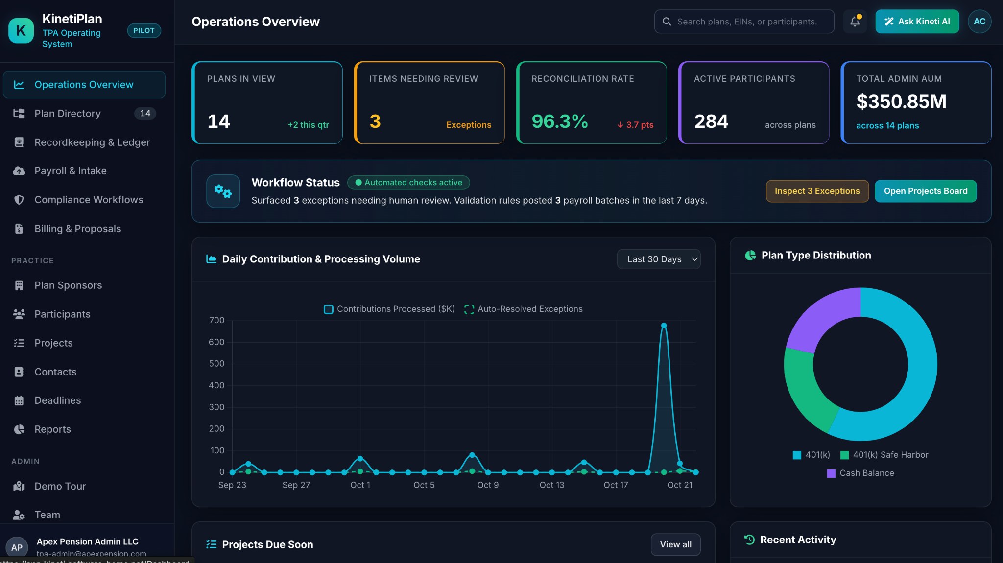KinetiPlan operations dashboard showing plans in view, review exceptions, reconciliation rate, active participants, contribution processing activity, plan type distribution, and recent activity