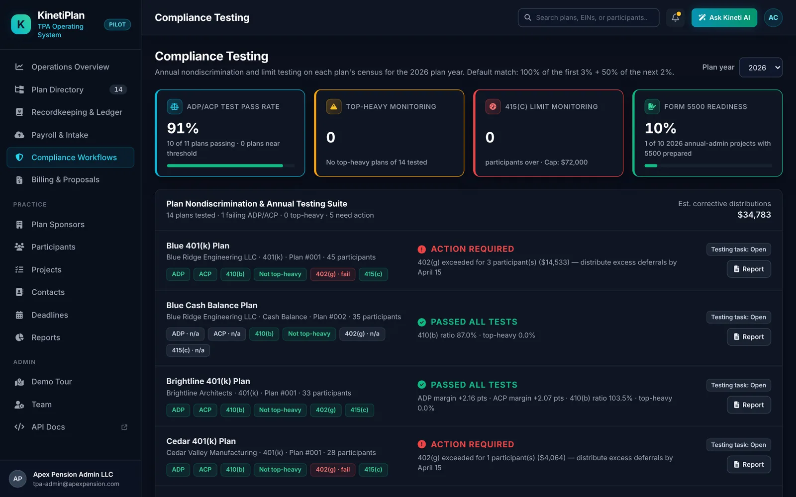 Compliance testing screen showing ADP/ACP, 410(b), top-heavy, 402(g) and 415(c) results for each plan